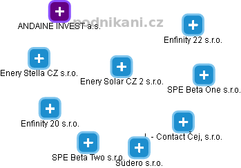 Enery Solar CZ 2 s.r.o. - náhled vizuálního zobrazení vztahů obchodního rejstříku