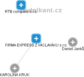 FIRMA EXPRESS Z VÁCLAVÁKU s.r.o. - náhled vizuálního zobrazení vztahů obchodního rejstříku