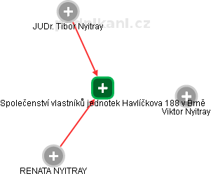 Společenství vlastníků jednotek Havlíčkova 188 v Brně - náhled vizuálního zobrazení vztahů obchodního rejstříku