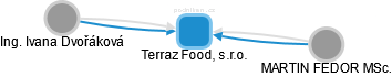 Terraz Food, s.r.o. - náhled vizuálního zobrazení vztahů obchodního rejstříku