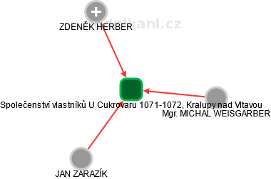 Společenství vlastníků U Cukrovaru 1071-1072, Kralupy nad Vltavou - náhled vizuálního zobrazení vztahů obchodního rejstříku
