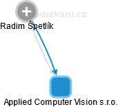 Applied Computer Vision s.r.o. - náhled vizuálního zobrazení vztahů obchodního rejstříku