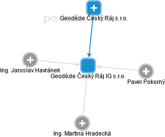 Geodézie Český Ráj IG s.r.o. - náhled vizuálního zobrazení vztahů obchodního rejstříku