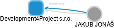 Development4Project s.r.o. - náhled vizuálního zobrazení vztahů obchodního rejstříku
