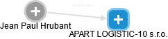 APART LOGISTIC-10 s.r.o. - náhled vizuálního zobrazení vztahů obchodního rejstříku