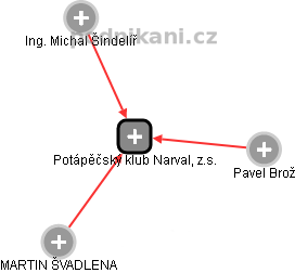 Potápěčský klub Narval, z.s. - náhled vizuálního zobrazení vztahů obchodního rejstříku