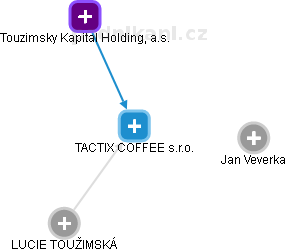 TACTIX COFFEE s.r.o. - náhled vizuálního zobrazení vztahů obchodního rejstříku