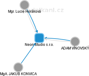 Neon Studio s.r.o. - náhled vizuálního zobrazení vztahů obchodního rejstříku