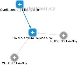 Cardiocentrum Dejvice s.r.o. - náhled vizuálního zobrazení vztahů obchodního rejstříku