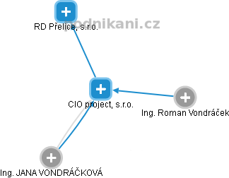 CIO project, s.r.o. - náhled vizuálního zobrazení vztahů obchodního rejstříku
