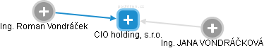 CIO holding, s.r.o. - náhled vizuálního zobrazení vztahů obchodního rejstříku