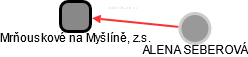 Mrňouskové na Myšlíně, z.s. - náhled vizuálního zobrazení vztahů obchodního rejstříku