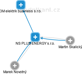NS PLUS ENERGY s.r.o. - náhled vizuálního zobrazení vztahů obchodního rejstříku