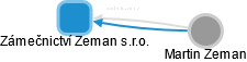 Zámečnictví Zeman s.r.o. - náhled vizuálního zobrazení vztahů obchodního rejstříku