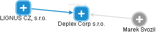 Deplex Corp s.r.o. - náhled vizuálního zobrazení vztahů obchodního rejstříku