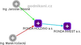 RONDA HOLDING a.s. - náhled vizuálního zobrazení vztahů obchodního rejstříku