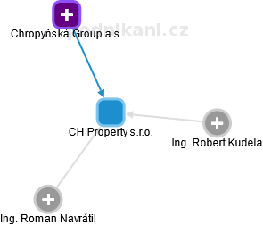 CH Property s.r.o. - náhled vizuálního zobrazení vztahů obchodního rejstříku
