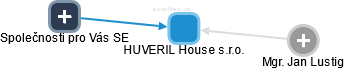 HUVERIL House s.r.o. - náhled vizuálního zobrazení vztahů obchodního rejstříku