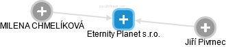 Eternity Planet s.r.o. - náhled vizuálního zobrazení vztahů obchodního rejstříku