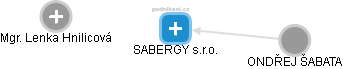 SABERGY s.r.o. - náhled vizuálního zobrazení vztahů obchodního rejstříku