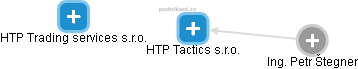 HTP Tactics s.r.o. - náhled vizuálního zobrazení vztahů obchodního rejstříku