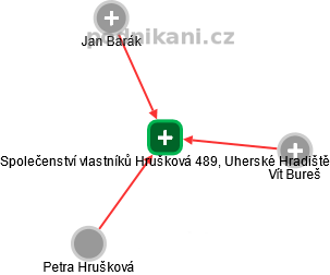 Společenství vlastníků Hrušková 489, Uherské Hradiště - náhled vizuálního zobrazení vztahů obchodního rejstříku