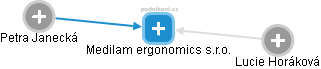 Medilam ergonomics s.r.o. - náhled vizuálního zobrazení vztahů obchodního rejstříku