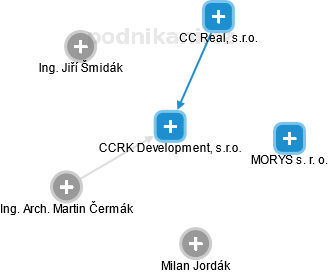 CCRK Development, s.r.o. - náhled vizuálního zobrazení vztahů obchodního rejstříku