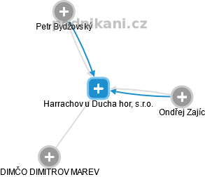 Harrachov u Ducha hor, s.r.o. - náhled vizuálního zobrazení vztahů obchodního rejstříku