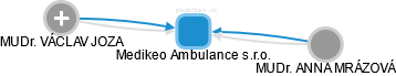 Medikeo Ambulance s.r.o. - náhled vizuálního zobrazení vztahů obchodního rejstříku