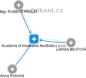 Academy of Innovative Aesthetics s.r.o. - náhled vizuálního zobrazení vztahů obchodního rejstříku