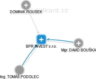 BPR INVEST s.r.o. - náhled vizuálního zobrazení vztahů obchodního rejstříku