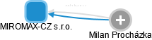 MIROMAX-CZ s.r.o. - náhled vizuálního zobrazení vztahů obchodního rejstříku