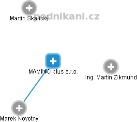 MAMINO plus s.r.o. - náhled vizuálního zobrazení vztahů obchodního rejstříku