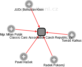 Classic Cars Association Czech Republic, z.s. - náhled vizuálního zobrazení vztahů obchodního rejstříku