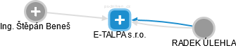 E-TALPA s.r.o. - náhled vizuálního zobrazení vztahů obchodního rejstříku