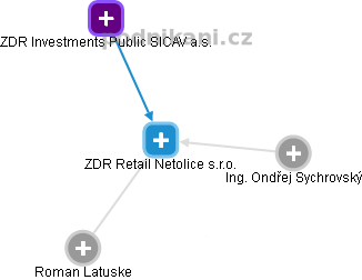 ZDR Retail Netolice s.r.o. - náhled vizuálního zobrazení vztahů obchodního rejstříku