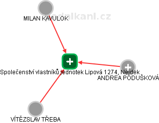 Společenství vlastníků jednotek Lipová 1274, Nejdek - náhled vizuálního zobrazení vztahů obchodního rejstříku