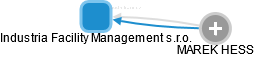 Industria Facility Management s.r.o. - náhled vizuálního zobrazení vztahů obchodního rejstříku