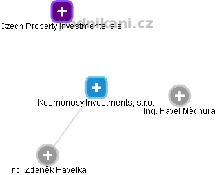 Kosmonosy Investments, s.r.o. - náhled vizuálního zobrazení vztahů obchodního rejstříku