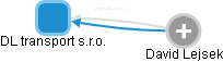 DL transport s.r.o. - náhled vizuálního zobrazení vztahů obchodního rejstříku