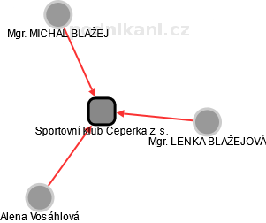 Sportovní klub Čeperka z. s. - náhled vizuálního zobrazení vztahů obchodního rejstříku
