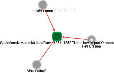 Společenství vlastníků Havlíčkova 1261, 1262 Třebechovice pod Orebem - náhled vizuálního zobrazení vztahů obchodního rejstříku
