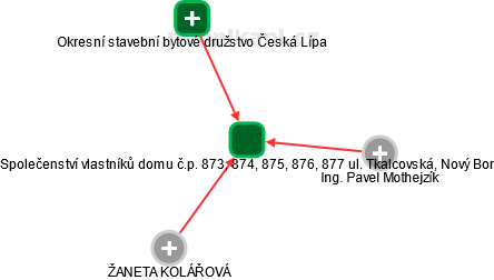 Společenství vlastníků domu č.p. 873, 874, 875, 876, 877 ul. Tkalcovská, Nový Bor - náhled vizuálního zobrazení vztahů obchodního rejstříku