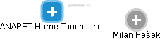 ANAPET Home Touch s.r.o. - náhled vizuálního zobrazení vztahů obchodního rejstříku