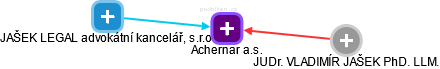Achernar a.s. - náhled vizuálního zobrazení vztahů obchodního rejstříku