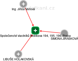 Společenství vlastníků Brdlíkova 194, 195, 196, Praha - náhled vizuálního zobrazení vztahů obchodního rejstříku