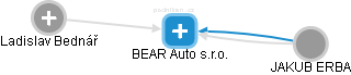 BEAR Auto s.r.o. - náhled vizuálního zobrazení vztahů obchodního rejstříku