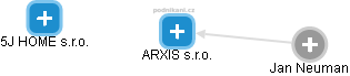 ARXIS s.r.o. - náhled vizuálního zobrazení vztahů obchodního rejstříku