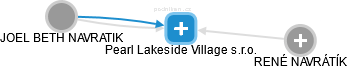 Pearl Lakeside Village s.r.o. - náhled vizuálního zobrazení vztahů obchodního rejstříku